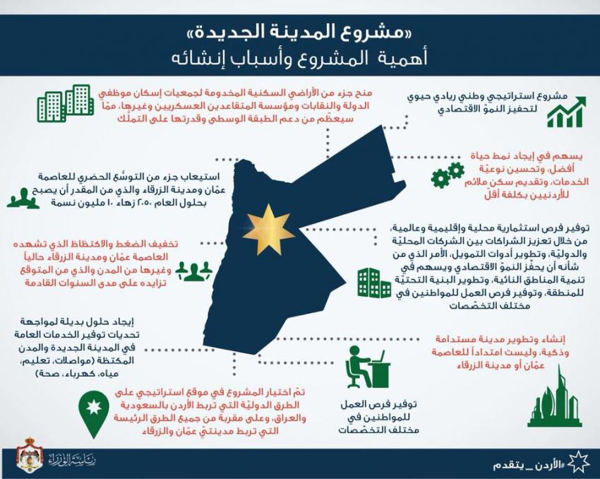 “مدينة ذكية ” بدلا من “عاصمة جديدة” في الأردن  Image