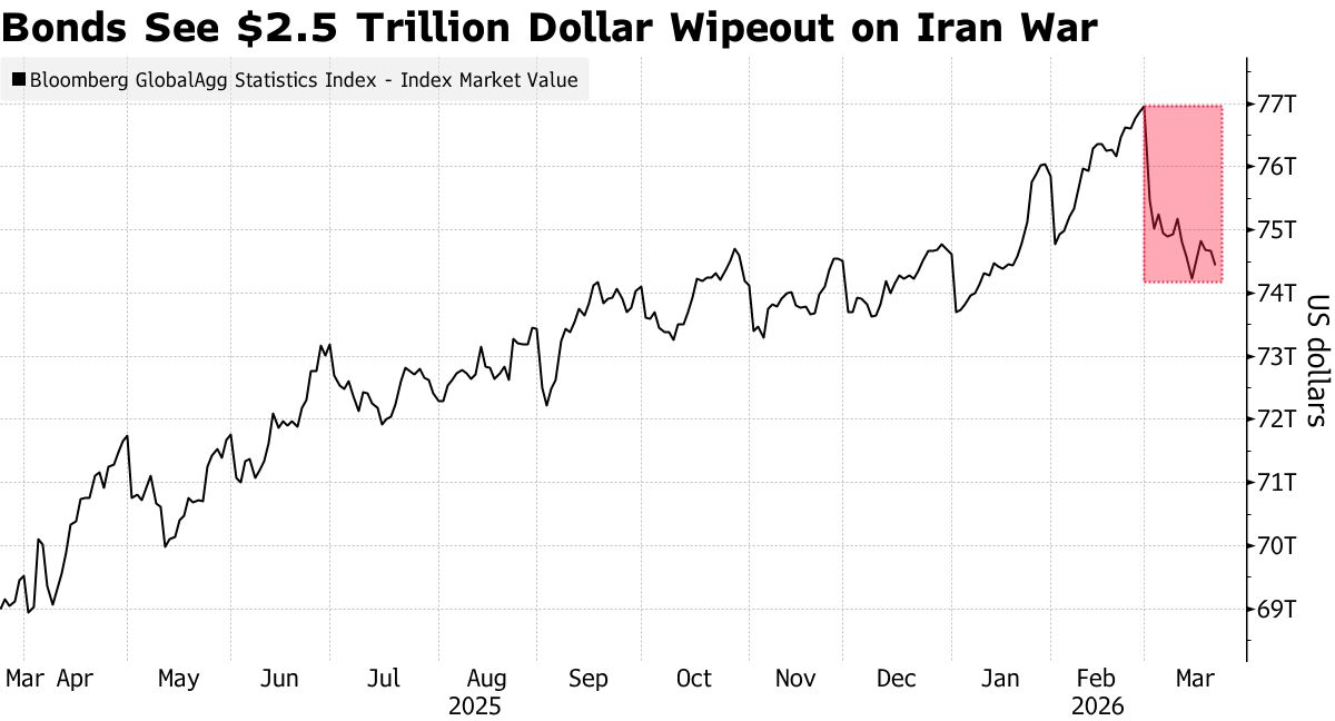السندات تخسر 2.5 تريليون دولار من قيمتها السوقية