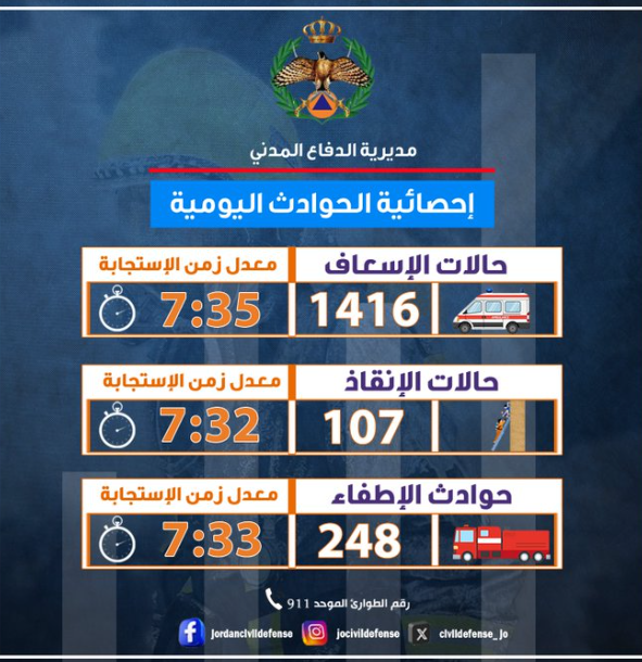 1416 حالة إسعافية خلال الــ 24 ساعة الماضية