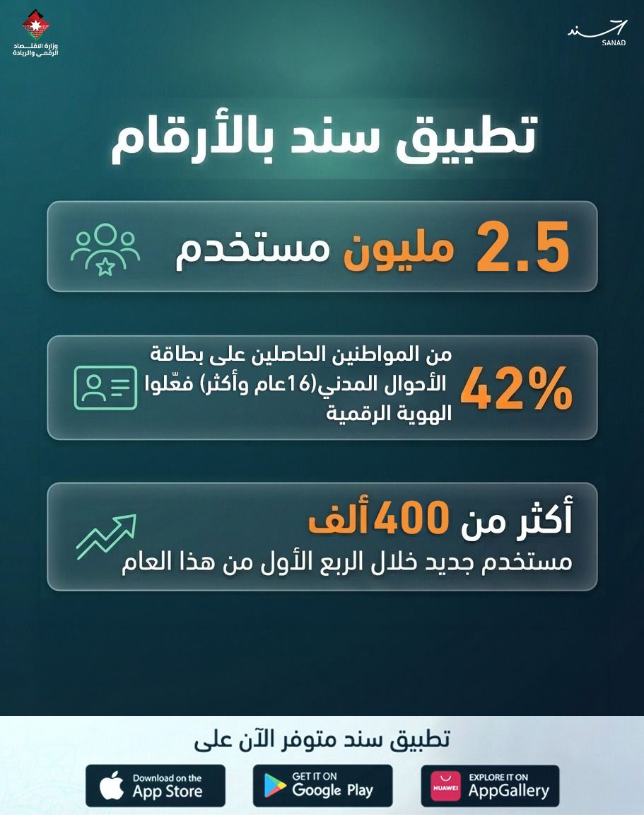 تطبيق سند يوسع خدماته ..  وارتفاع عدد مستخدميه إلى 2.5 مليون