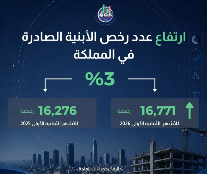 الإحصاءات: ارتفاع مساحات الأبنية المرخصة للأغراض السكنية إلى 12% خلال ثلثي 2026