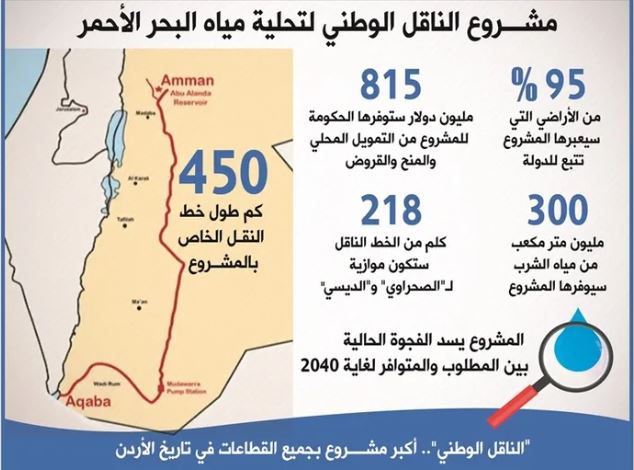بين الأمن المائي والمديونية ..  اختبار ما بعد الناقل الوطني