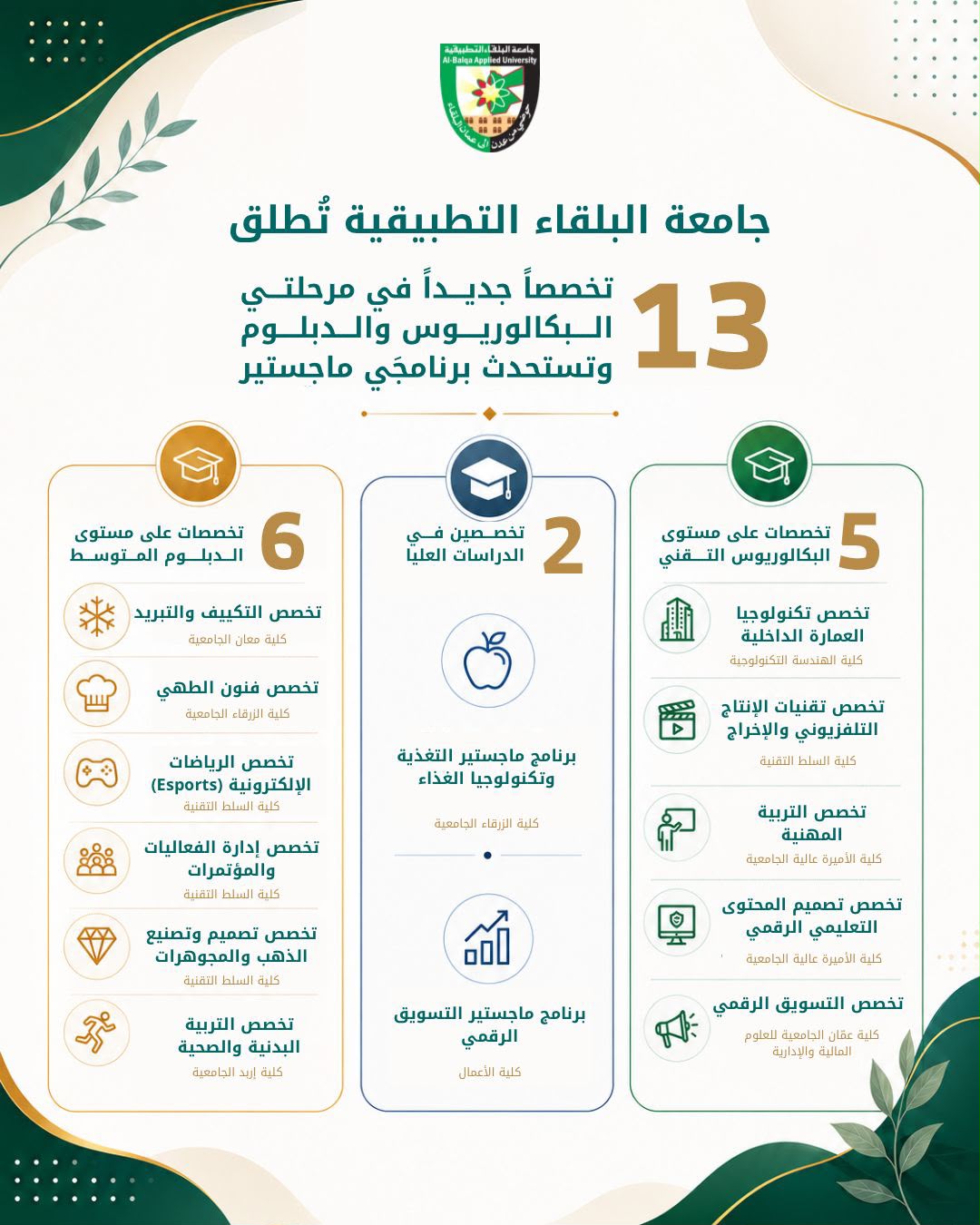 البلقاء التطبيقية تُطلق 13 تخصصاً جديداً ..  وتستحدث برنامجَي ماجستير