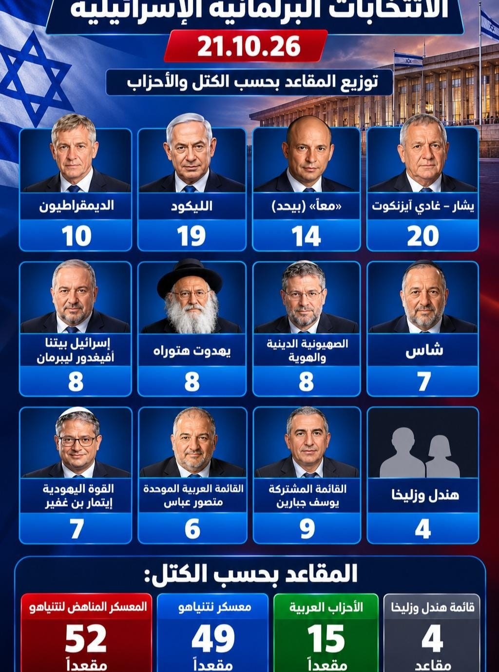 تراجع كبير لتحالف نتنياهو، والقوائم العربية ترسم القادم 