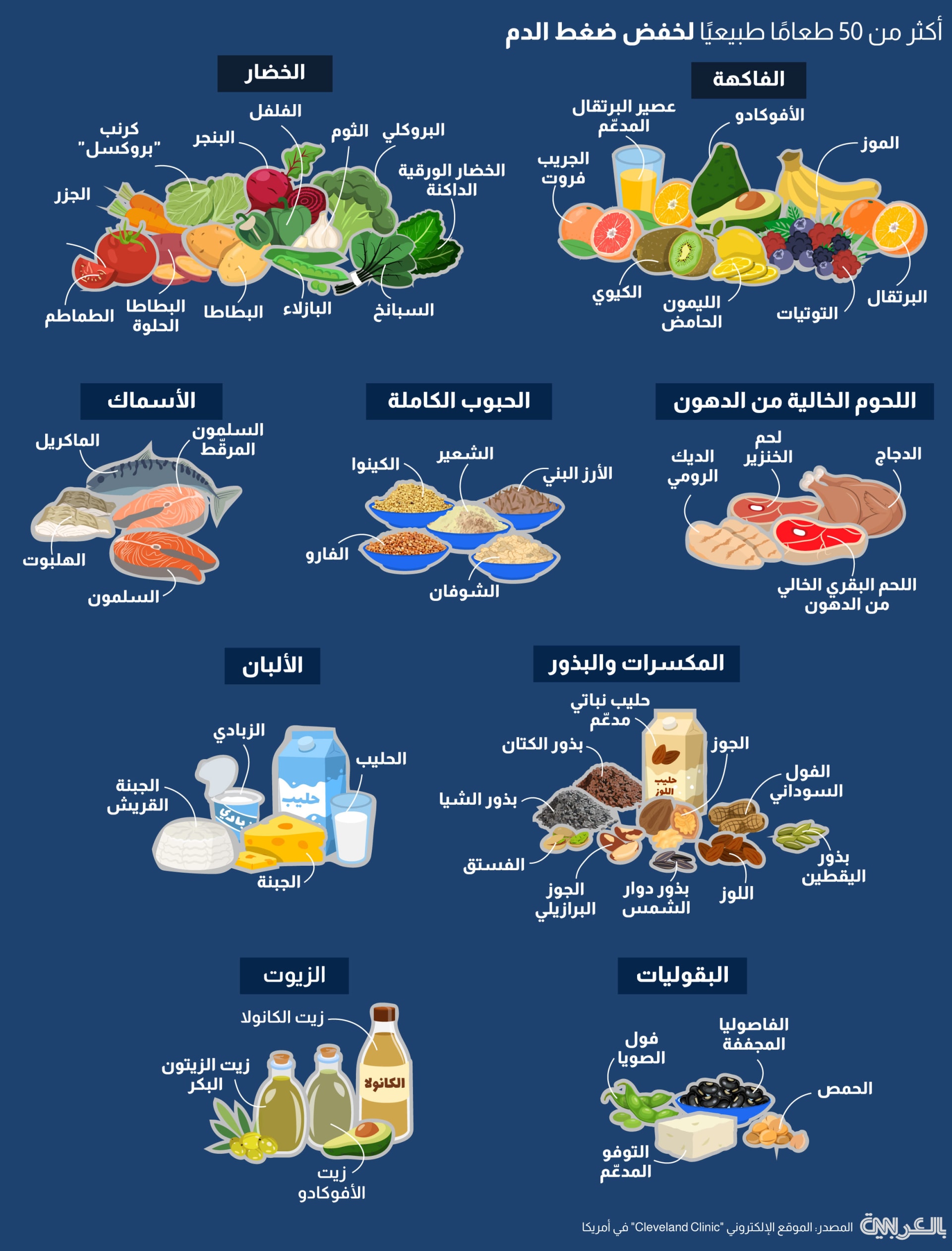 القاتل الصامت ..  أكثر من 50 طعامًا طبيعيًا لخفض ضغط الدم