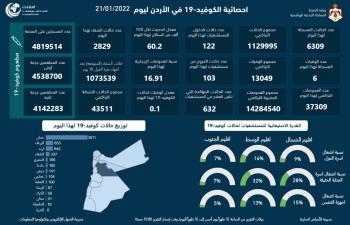 6 وفيات و6309 إصابات كورونا جديدة في الأردن
