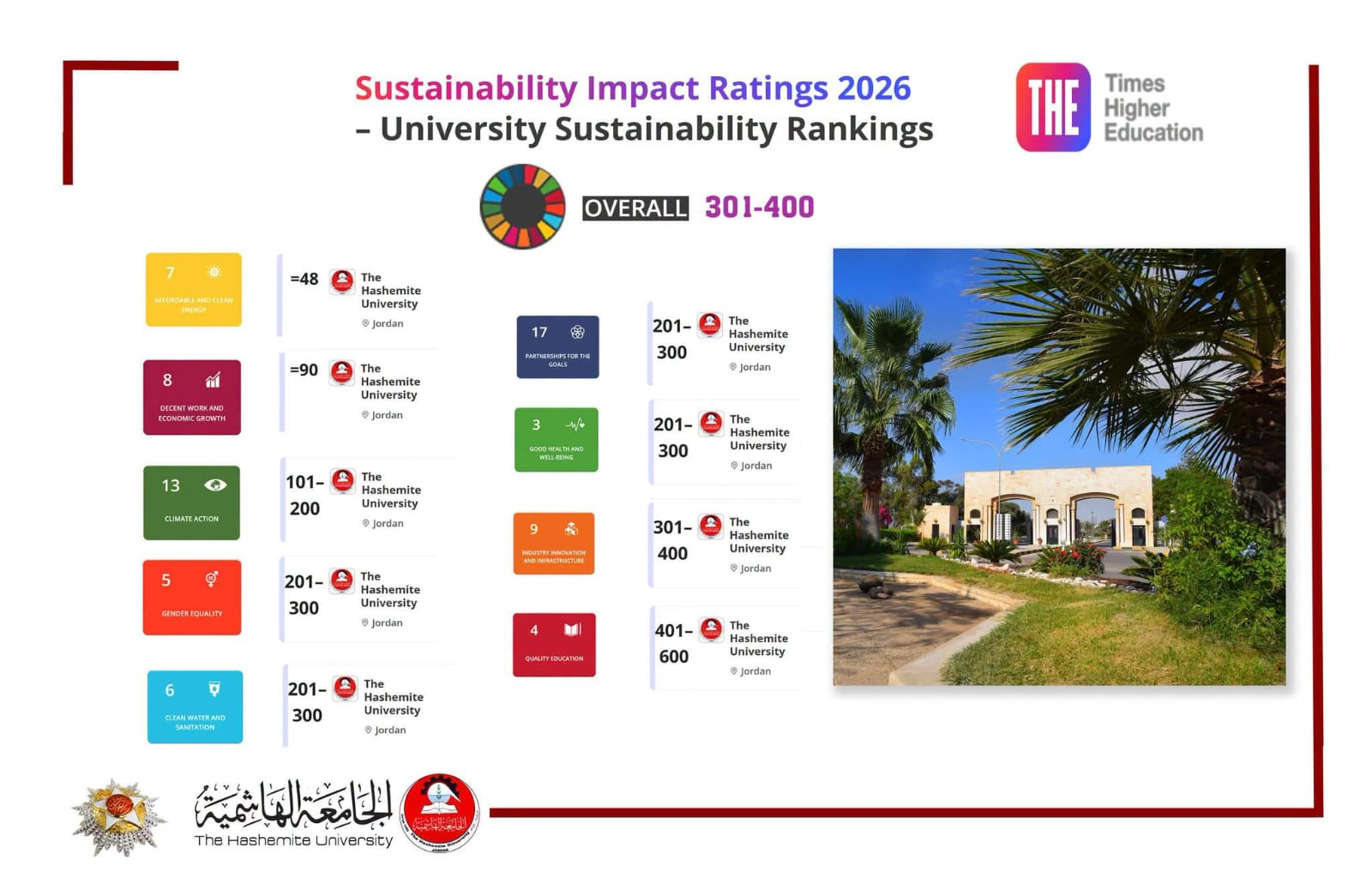 الجامعة الهاشمية ضمن نادي الخمسين جامعة الأفضل عالميا في مجالات الطاقة المستدامة 