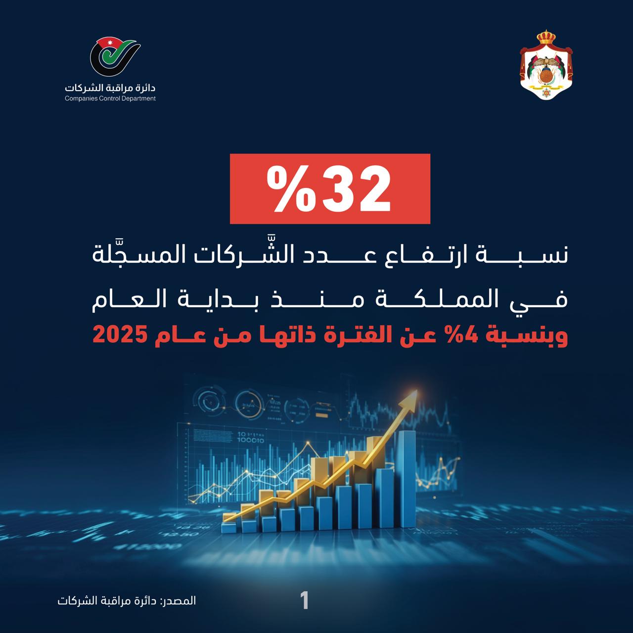 1842 شركة جديدة سُجِّلت في الأردن منذ بداية العام