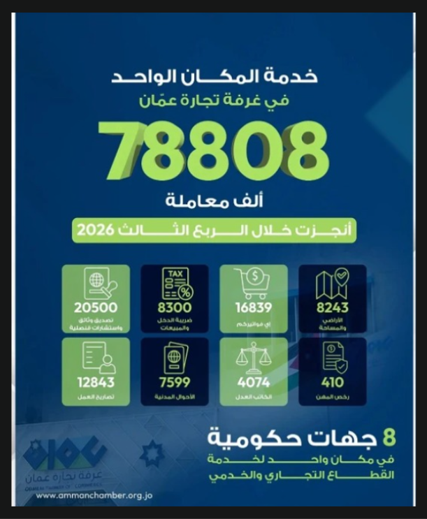 تجارة عمان: إنجاز نحو 79 ألف معاملة عبر المكان الواحد العام الحالي