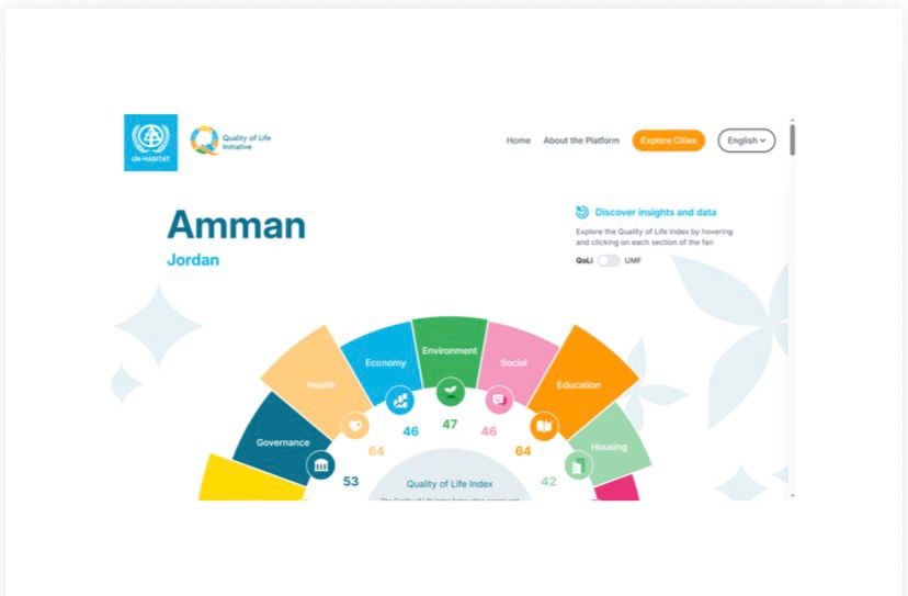 عمّان تنشر مؤشر جودة الحياة على المنصة العالمية