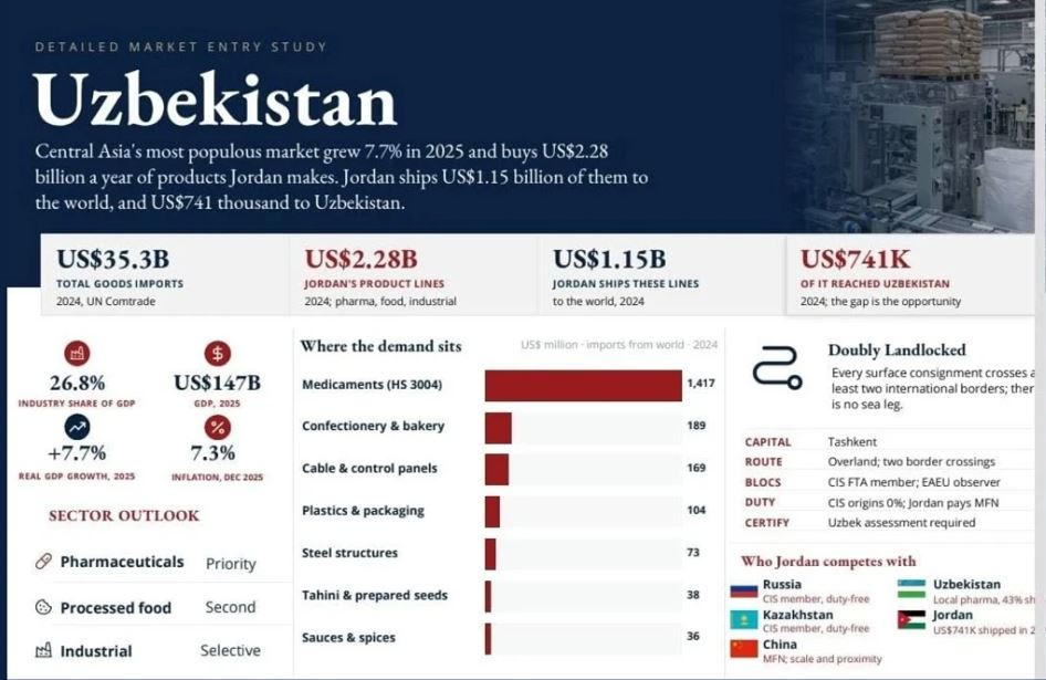 أوزبكستان ..  واردات بـ2.28 مليار دولار من منتجات يصنعها الأردن