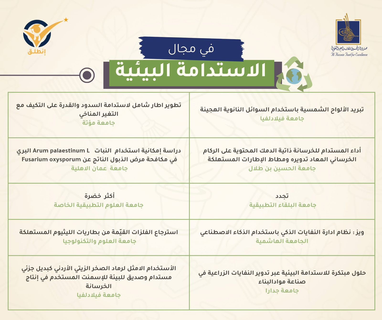 فيلادلفيا تتأهل بـ3 مشاريع تخرج إلى نهائيات انطلق