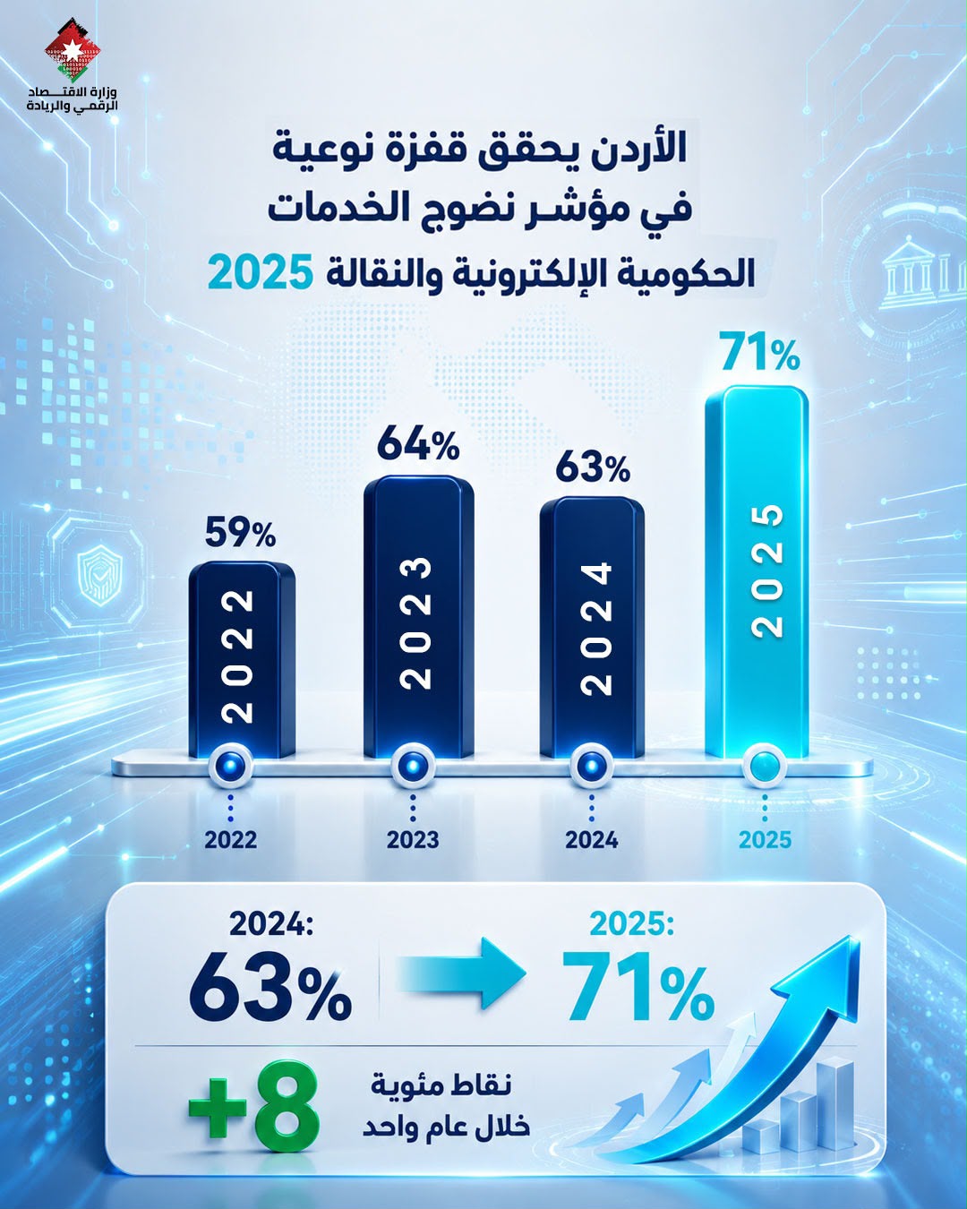 الأردن يتقدم 8 نقاط في مؤشر نضوج الخدمات الحكومية الإلكترونية