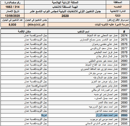 سجلات الناخبين الاولية: إقامة الرزاز في امريكا .. هل يحق له ...