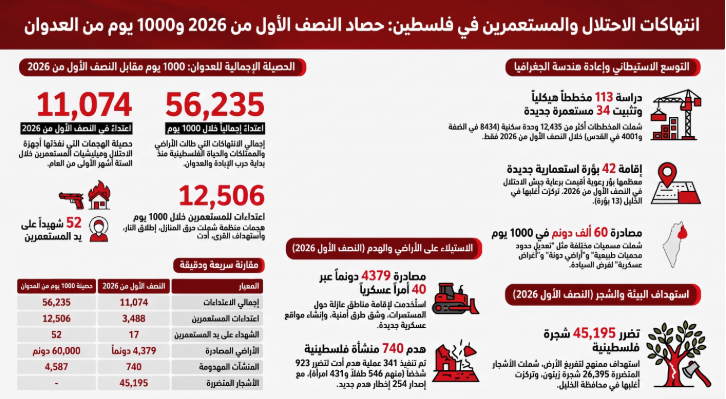 مقاومة الجدار: 11074 اعتداء نفذها الاحتلال في النصف الأول من 2026
