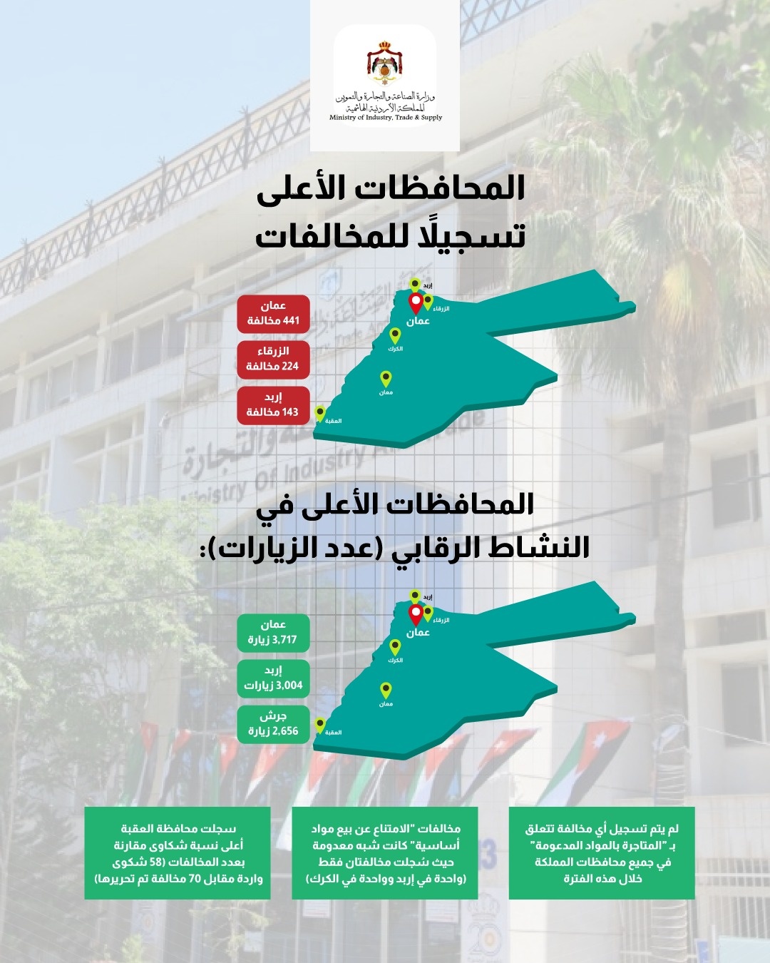 الصناعة والتجارة: 1100 مخالفة و399 شكوى في الربع الأول من العام