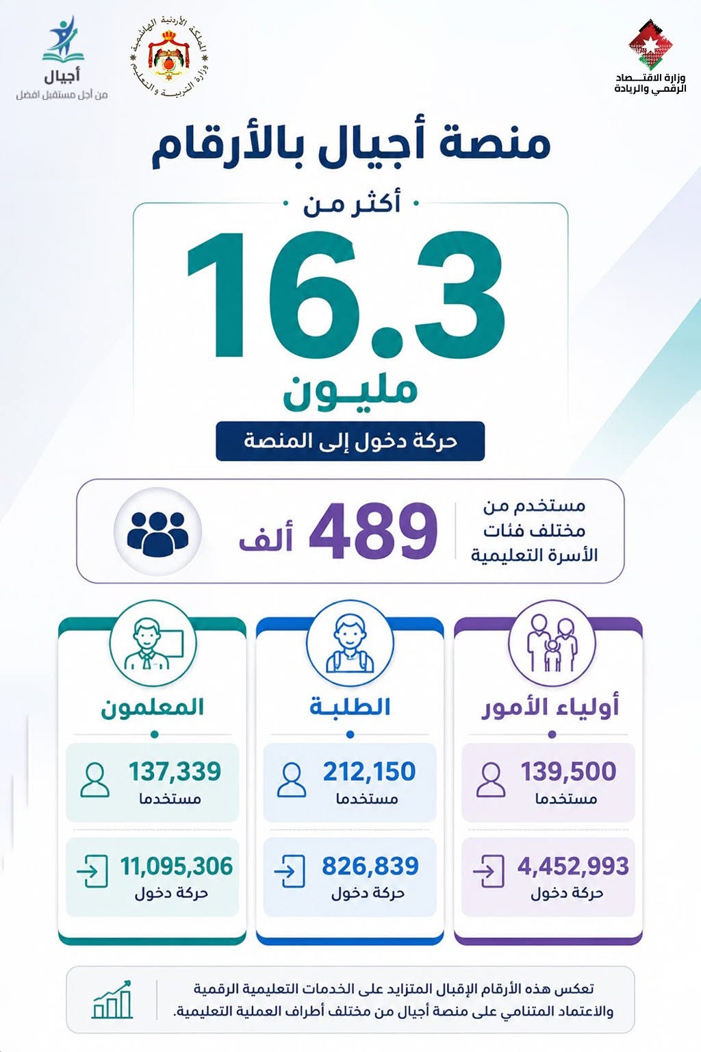 منصة أجيال تسجل أكثر من 16.3 مليون حركة دخول