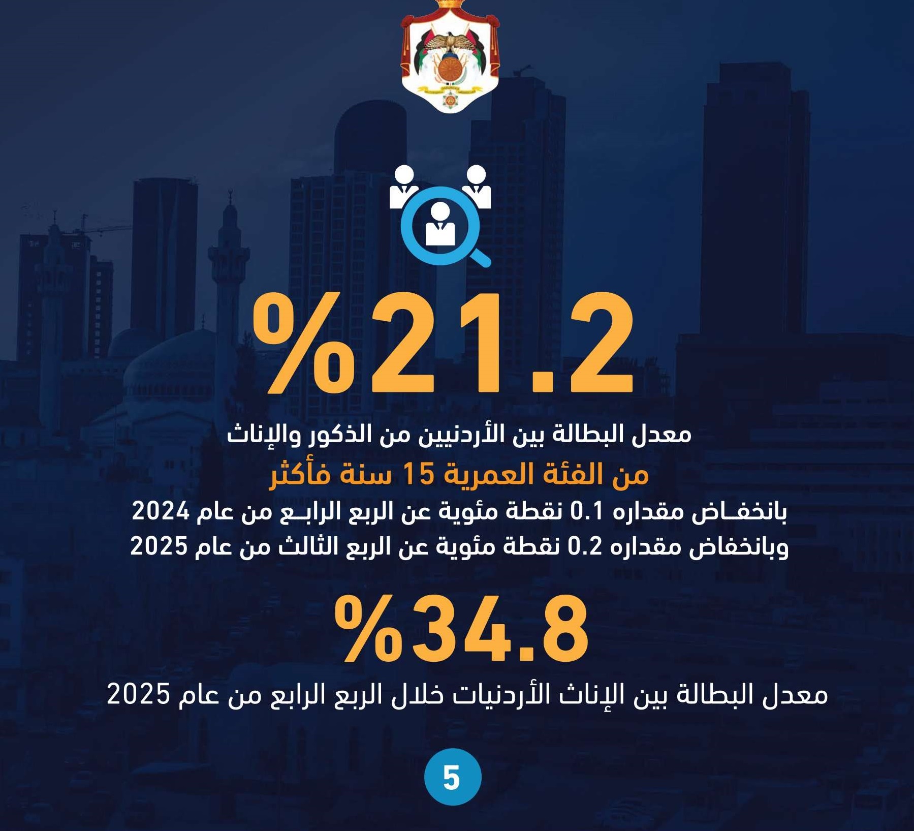 الإحصاءات: 21.2% معدل البطالة بين الأردنيين خلال الربع الاخير من 2025