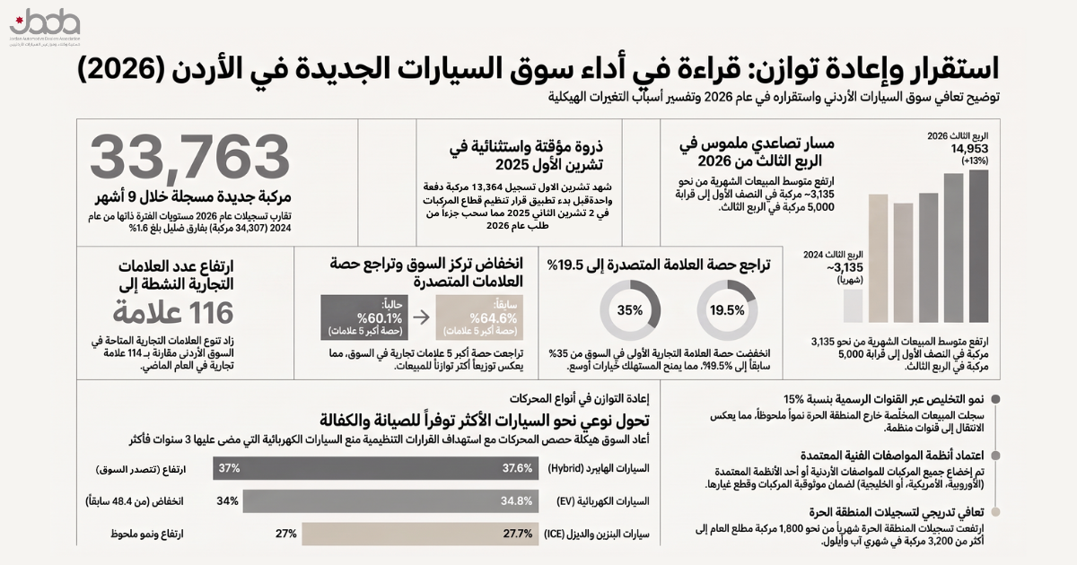 وكلاء السيارات: سوق السيارات الجديدة يستعيد توازنه في الربع الثالث