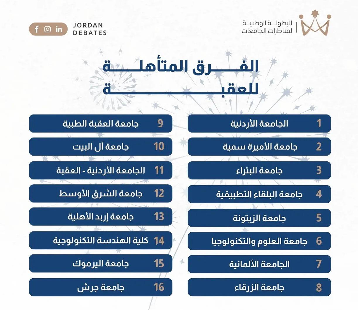 جامعة إربد الأهلية تتأهل لنهائيات البطولة الوطنية لمناظرات الجامعات 2026 في العقبة