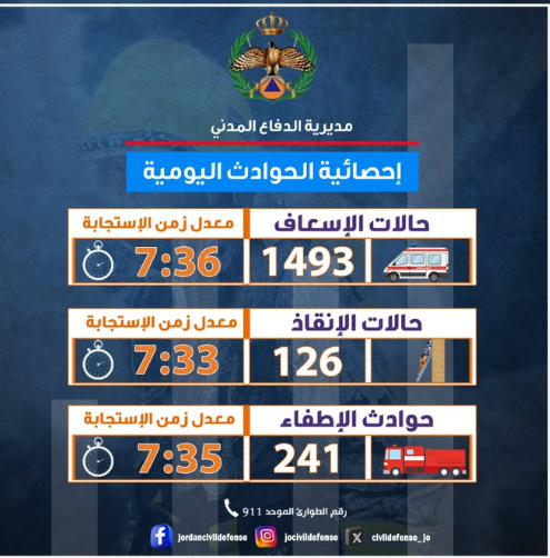 241 حريقا في الأردن خلال 24 ساعة